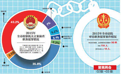 2015年全市检察机关立案侦查职务犯罪情况