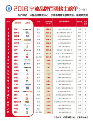 方太以176.6亿元领衔2016宁波品牌百强榜