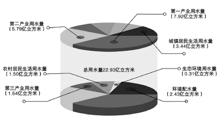 万元gdp用水量2021_长江流域万元GDP用水量八年减少56(3)