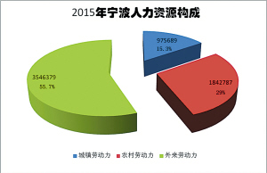 历年宁波市总人口_宁波市地图