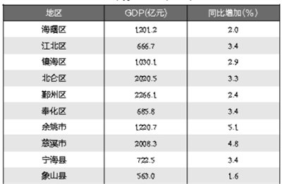 宁波区gdp2020_宁波南部商务区照片(3)